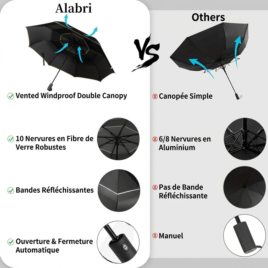 Parapluie vent fort